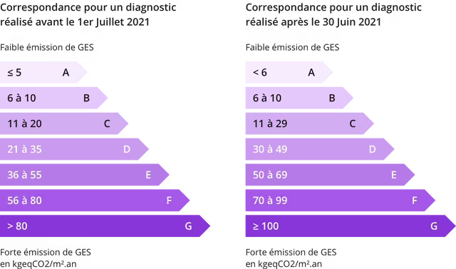 classe énergétique